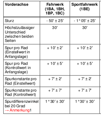 Einstellwerte VA Audi A6 C5