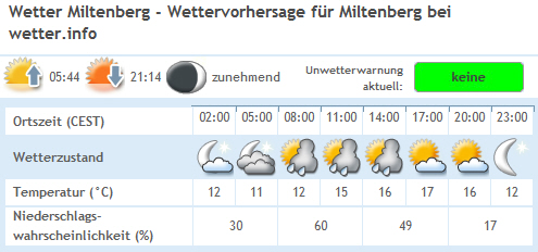 Wetter Sa.jpg